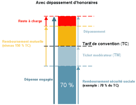 découvrez comment optimiser votre remboursement mutuelle et bénéficier d'un meilleur remboursement de vos frais de santé. informez-vous sur les démarches à suivre et les garanties à privilégier pour une couverture optimale.